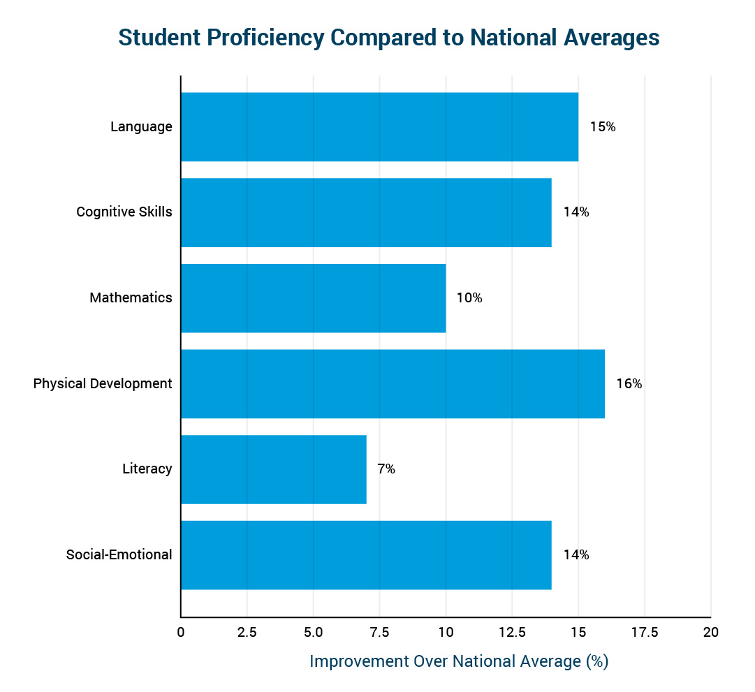 Subject Areas Visual Chart